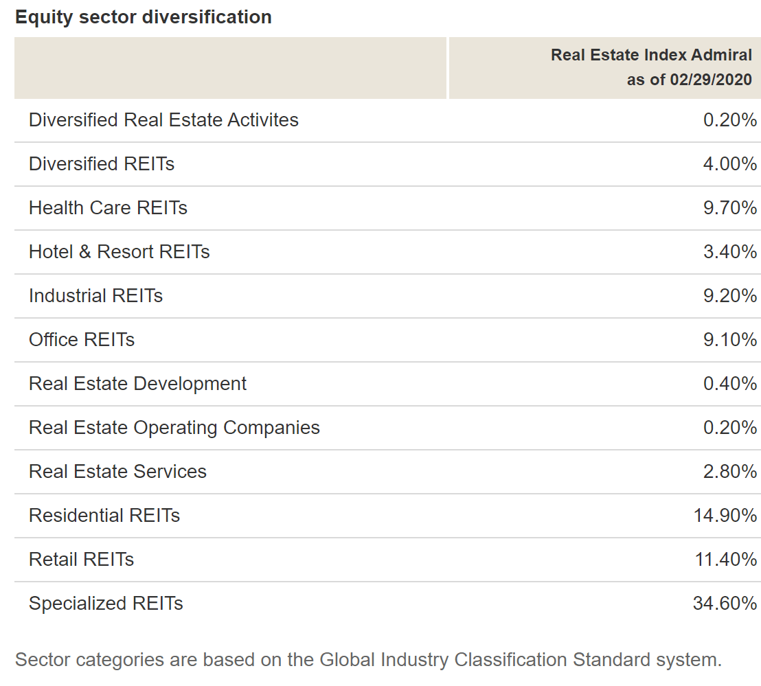 Vanguard Real Estate Index Fund Admiral Shares Low Rates, Rebound