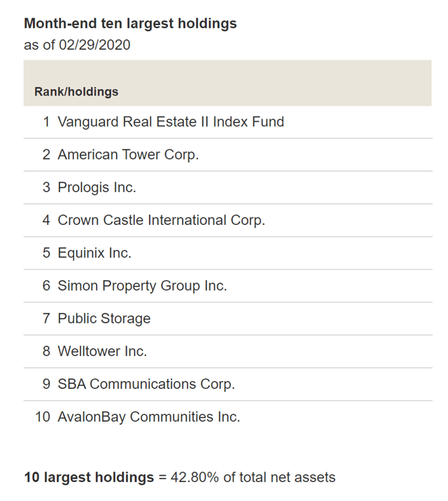 Vanguard Real Estate Index Fund Admiral Shares Low Rates, Rebound
