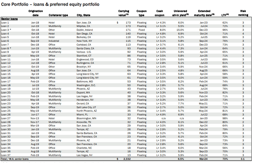 Colony Credit A Speculative FireSale Mortgage REIT (NYSEBRSP