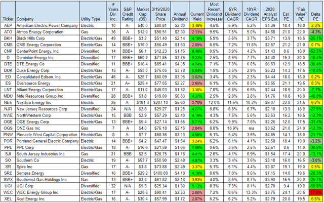 Best Utility Stocks With High Dividends Top 10 Utility Stocks For Dividend Growth And Income | Seeking Alpha