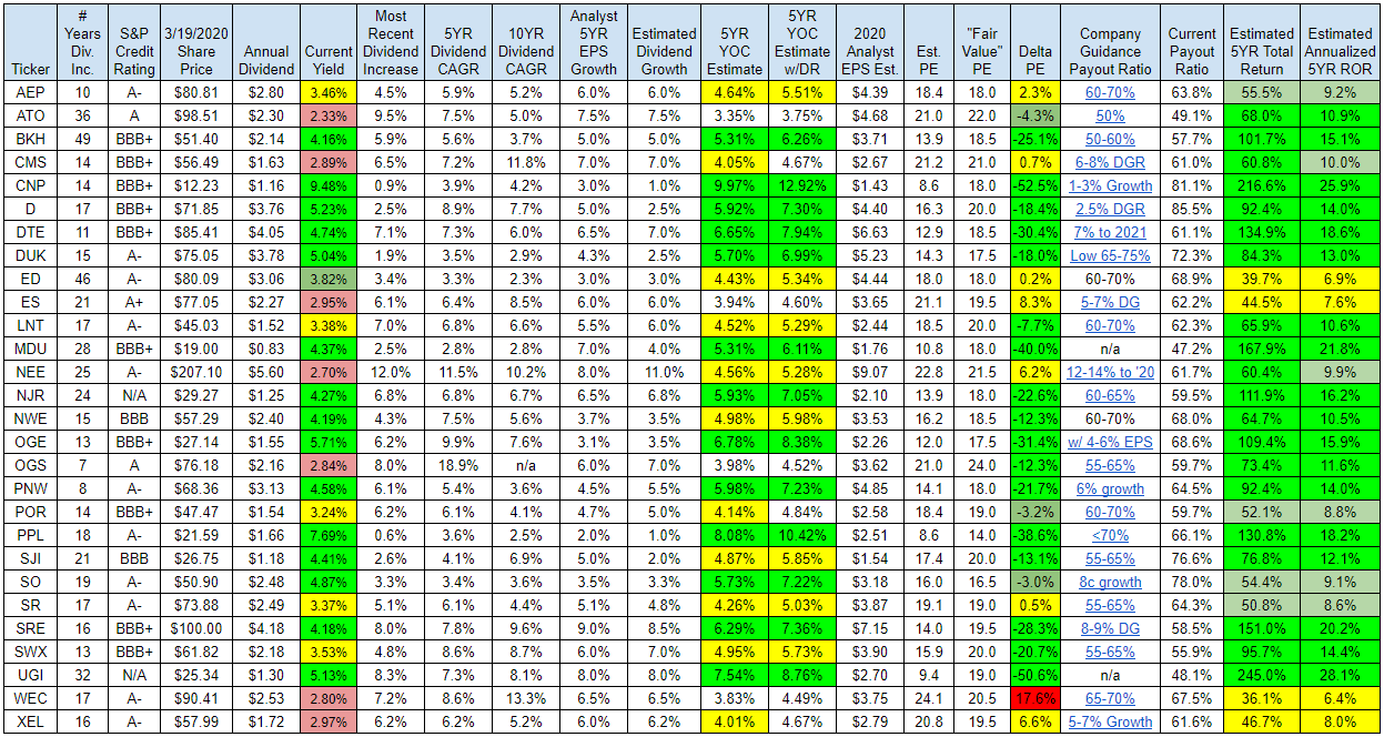 Top 10 Utility Stocks For Dividend Growth And Seeking Alpha
