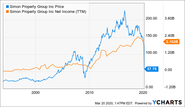 Simon Property Group Sell-Off Goes Too Far (NYSE:SPG) | Seeking Alpha