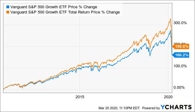 Vanguard S P 500 Growth Etf Is Now Undervalued But Visibility Is Still Limited Nysearca Voog Seeking Alpha