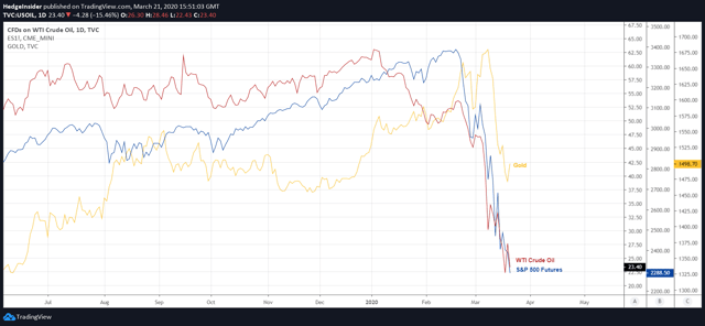 WTI Crude Oil, U.S. Equities and Gold Prices