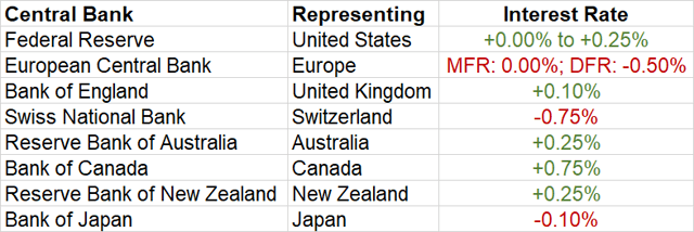 Rates