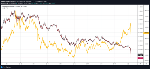 AUD/USD vs. Gold