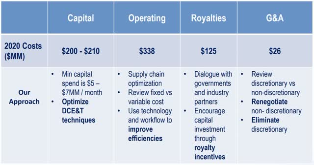 whitecap resources cost structure
