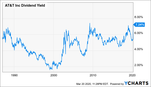 AT&T: Value With A +7% Dividend Yield – InvestorFare