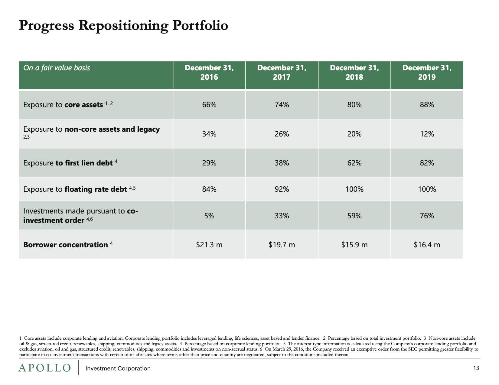 Analyzing Apollo's Investment's During Difficult Times (AINV) Seeking