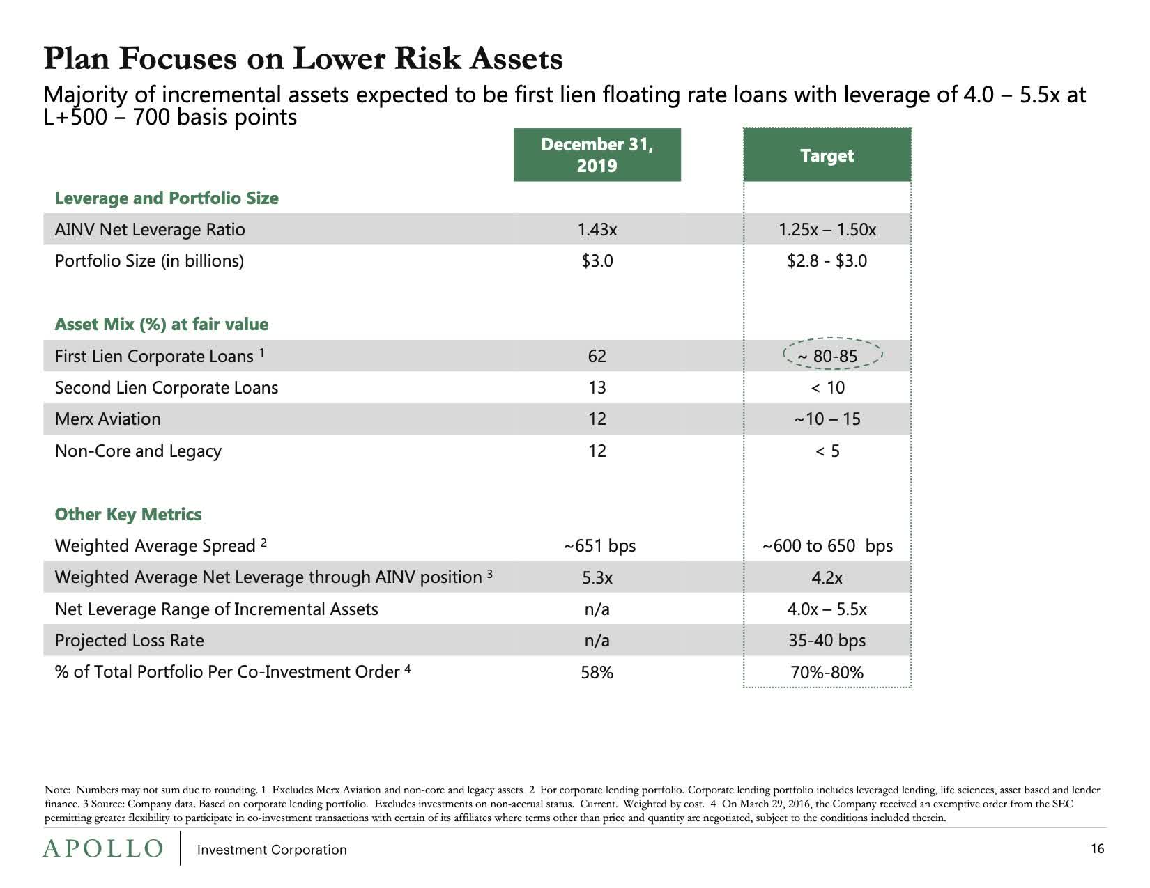 Analyzing Apollo's Investment's During Difficult Times (AINV) Seeking