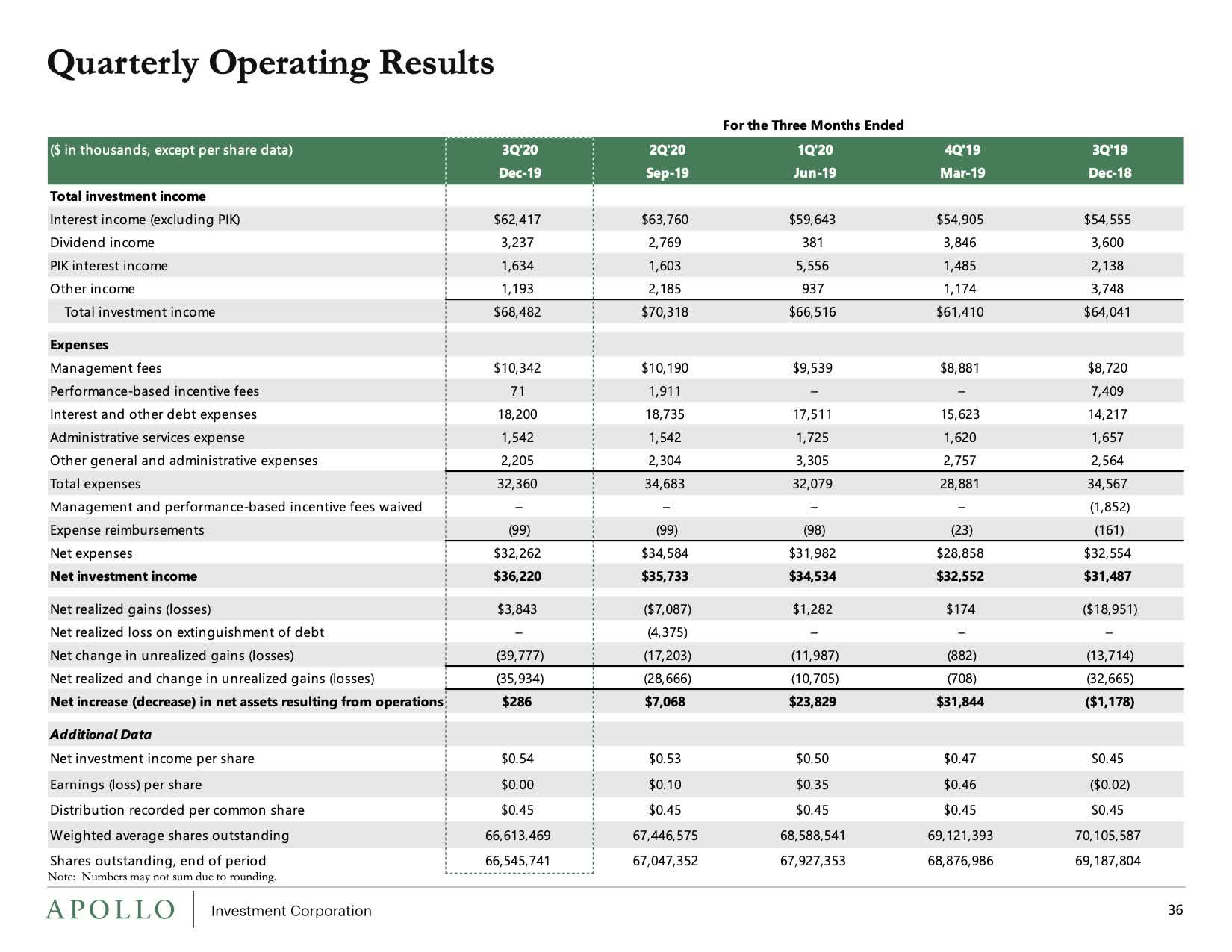 Analyzing Apollo's Investment's During Difficult Times (AINV) Seeking