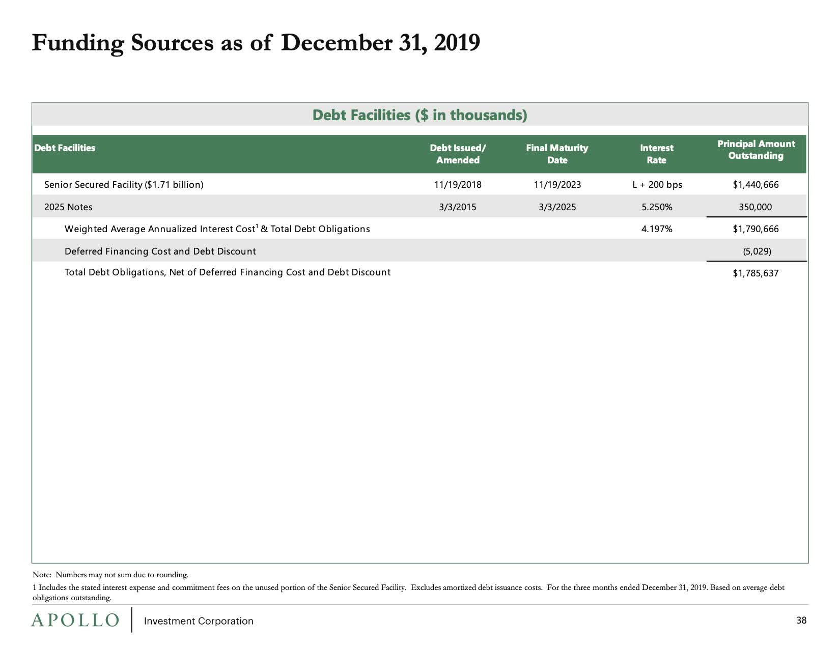 Analyzing Apollo's Investment's During Difficult Times (AINV) Seeking