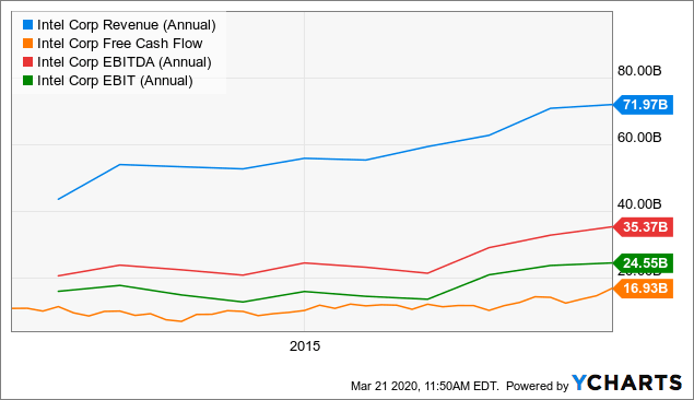 Intel: Good Chance For A Big Rebound (NASDAQ:INTC) | Seeking Alpha