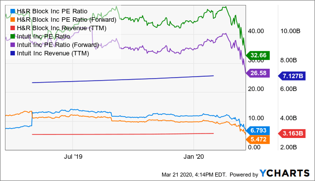 Average Cost For H&R Block