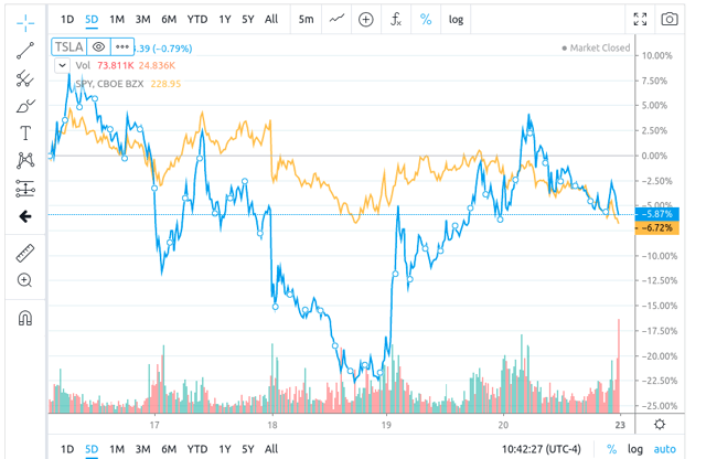 Tesla Stock Vs S P 500