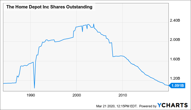 should i buy home depot stock