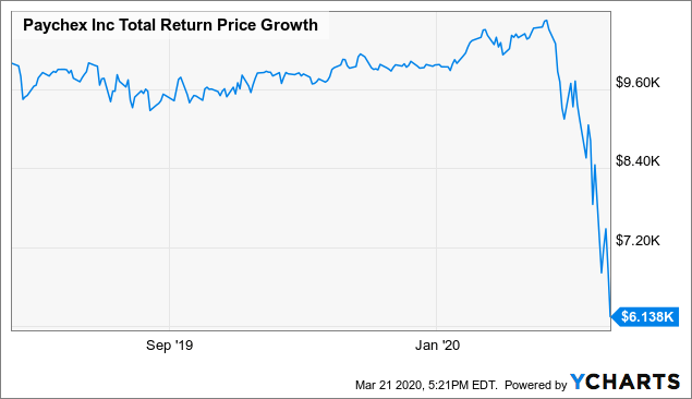 Paychex Stock Price