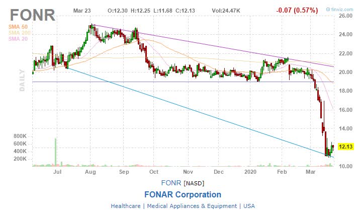 Fonar Stock