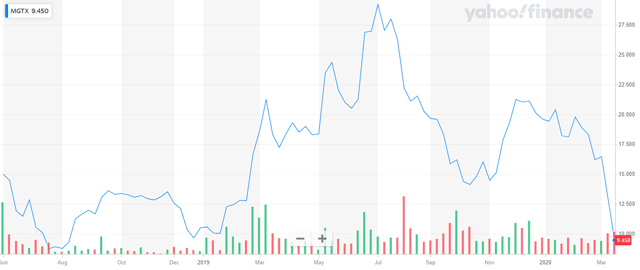 MeiraGTx: An Exciting Gene Therapy Pick In March 2020 (NASDAQ:MGTX ...