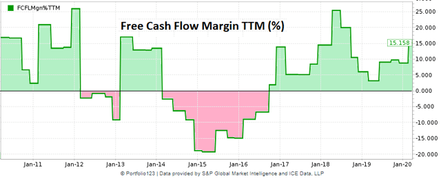eGain historical free cash flow margin