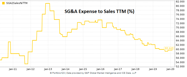 eGain historical SG&A expense margin