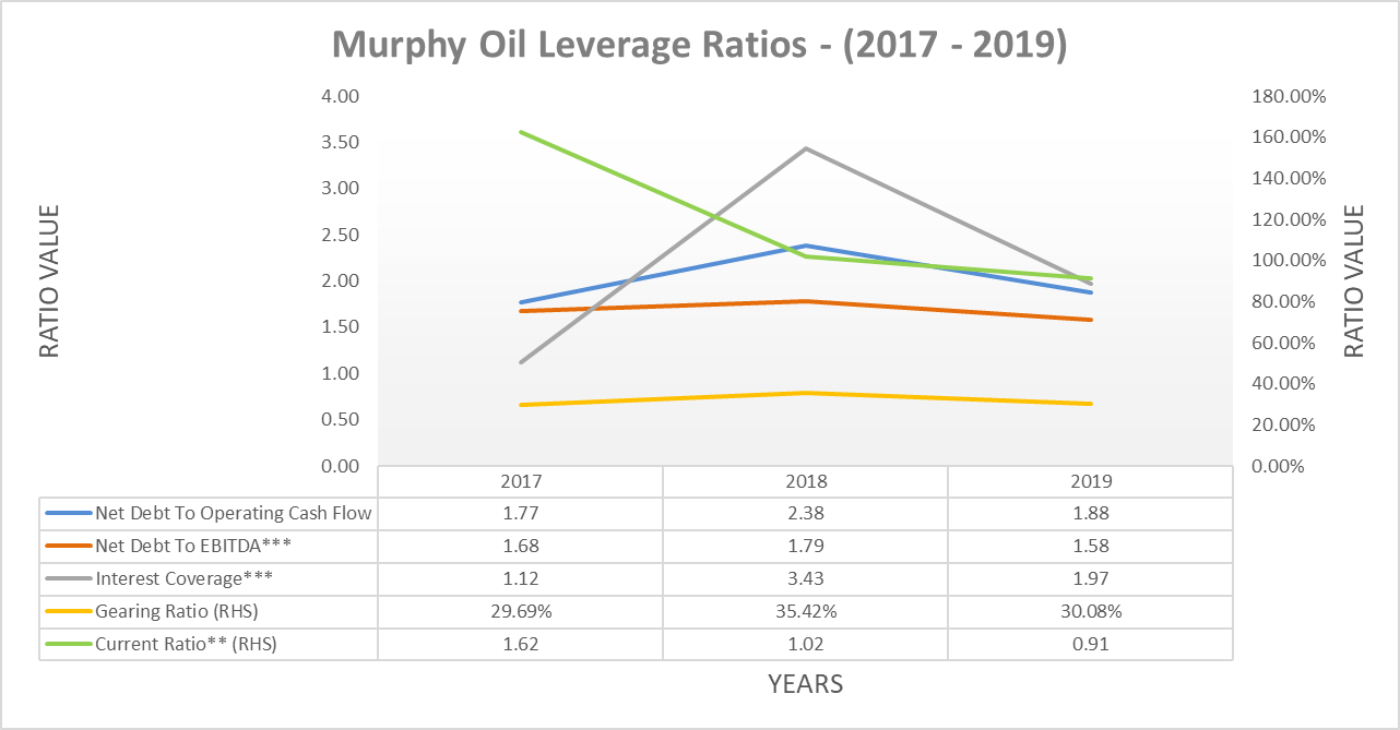 Murphy Oil Recent Capital Expenditure Reduction Inadequate To Secure
