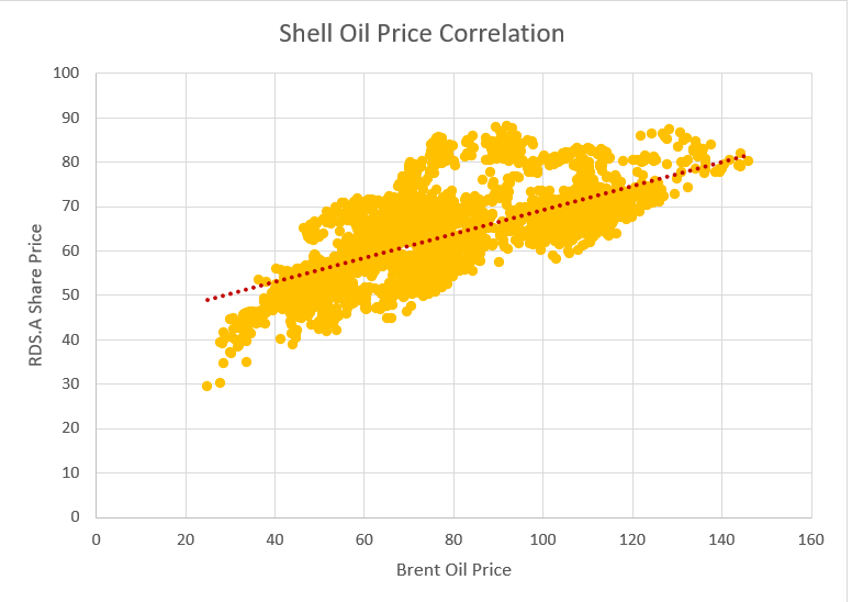 shell oil stock price