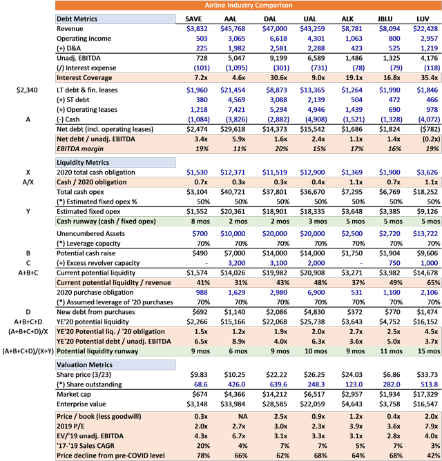 Look Beyond The Panic: Spirit Airlines' Liquidity Position Relative To ...