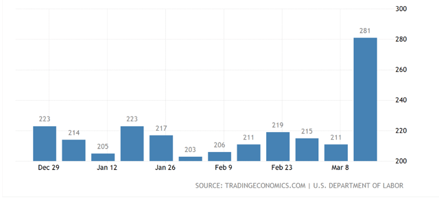 Jobless Claims Spike