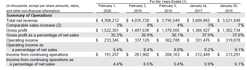 Revisiting American Eagle In A Bearish Market (nyse:aeo) 