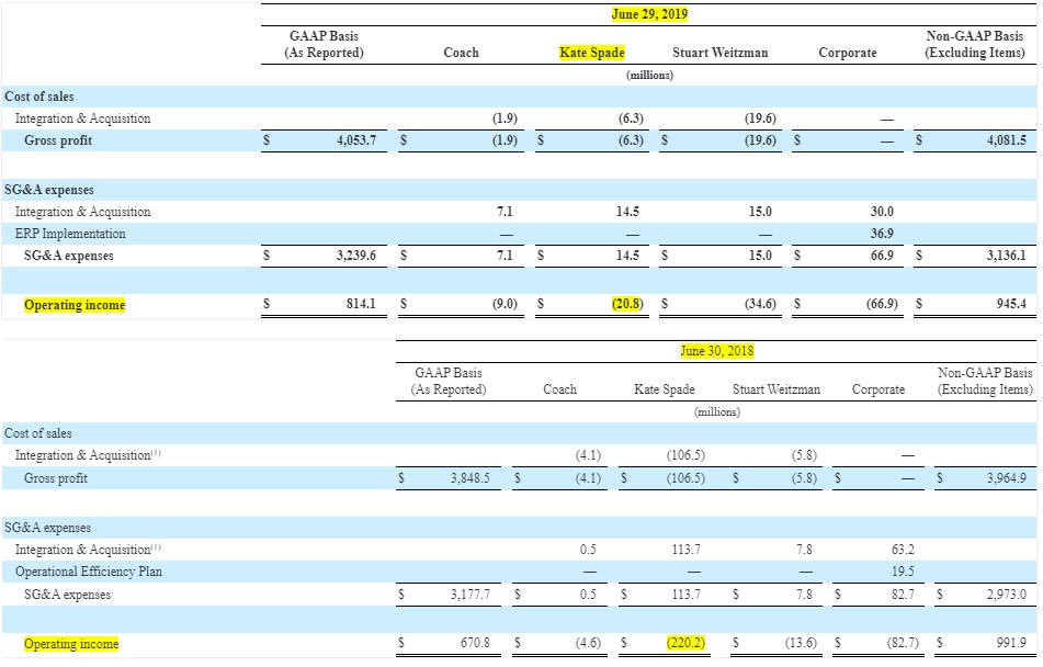 Tapestry Has A Safe Dividend But Weak Growth Strategy (NYSETPR