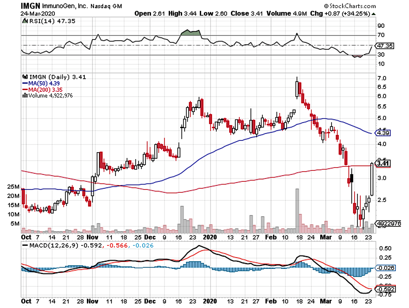 citybizlist : Boston : ImmunoGen: Tremendous Value In Your Turnaround Stock