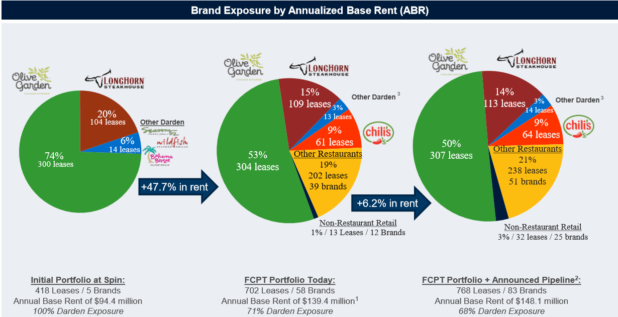 Four Corners Property Trust We're Buying Because Of The Golden Rule