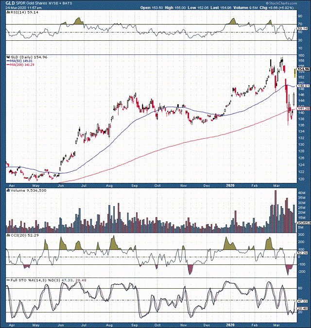 GLD: Likely Headed Substantially Higher From Here (NYSEARCA:GLD ...