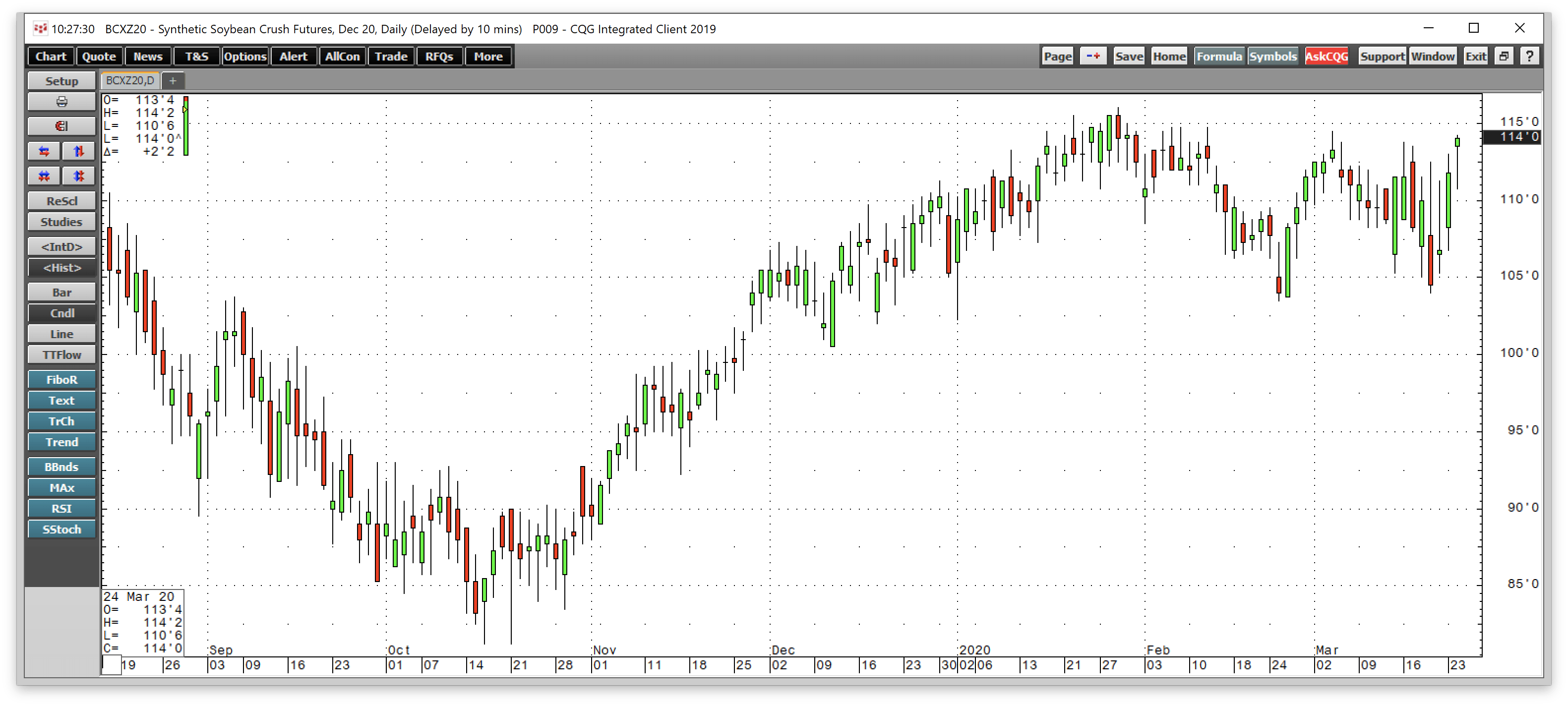 What A Ratio And Crush Spread Are Saying About Corn And Soybeans
