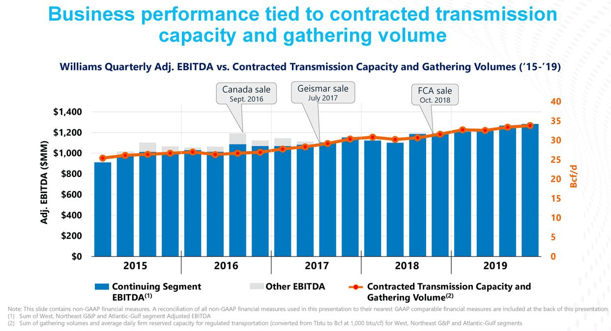 The Williams Companies: A High-Yielding Company Built To Handle The ...