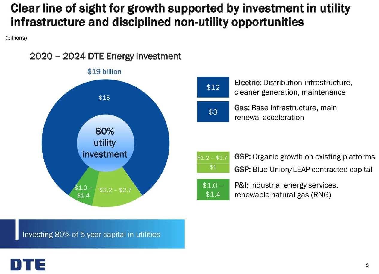 DTE Energy: A Solid Utility Making Strides In Renewables (NYSE:DTE ...