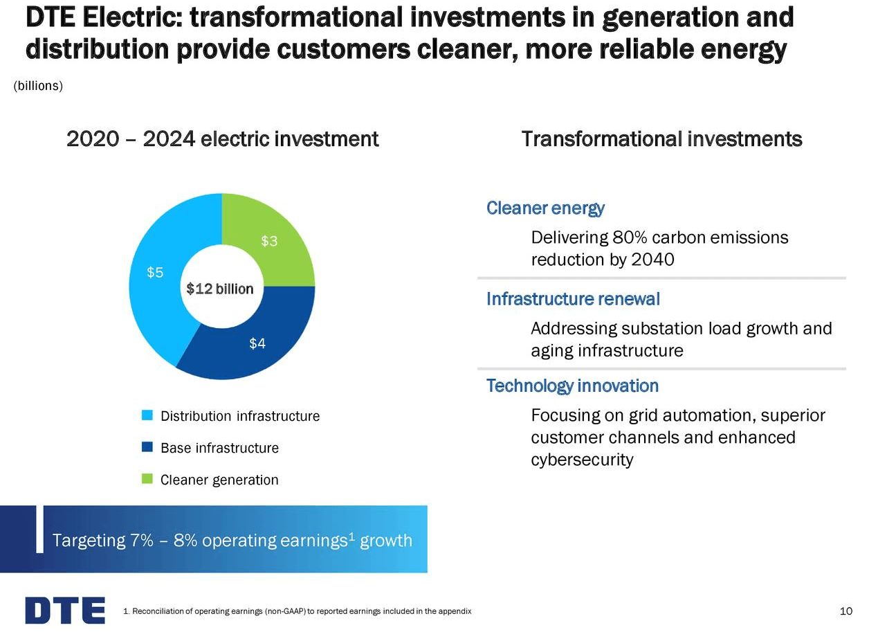 DTE Energy A Solid Utility Making Strides In Renewables (NYSEDTE