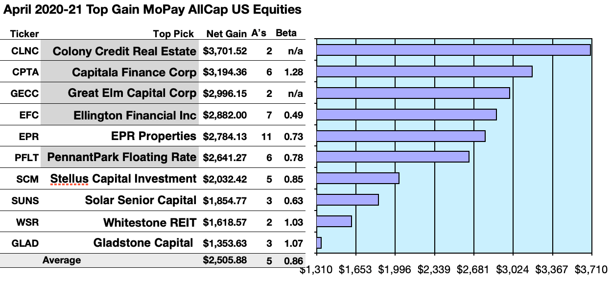 Your Monthly Pay Dividend Dogs And Top Funds For April Seeking Alpha