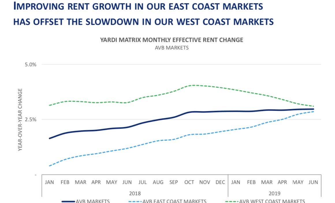 Rent Will Be Paid: AvalonBay Communities Is A Buy (NYSE:AVB) | Seeking ...