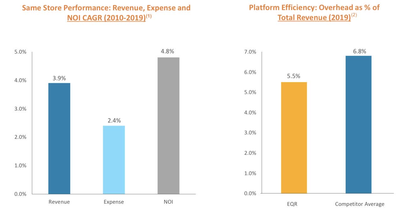 Apartment REITs On Sale: Equity Residential Is A Buy (NYSE:EQR ...