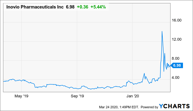 Inovio S Wild Ride And Real Value Nasdaq Ino Seeking Alpha