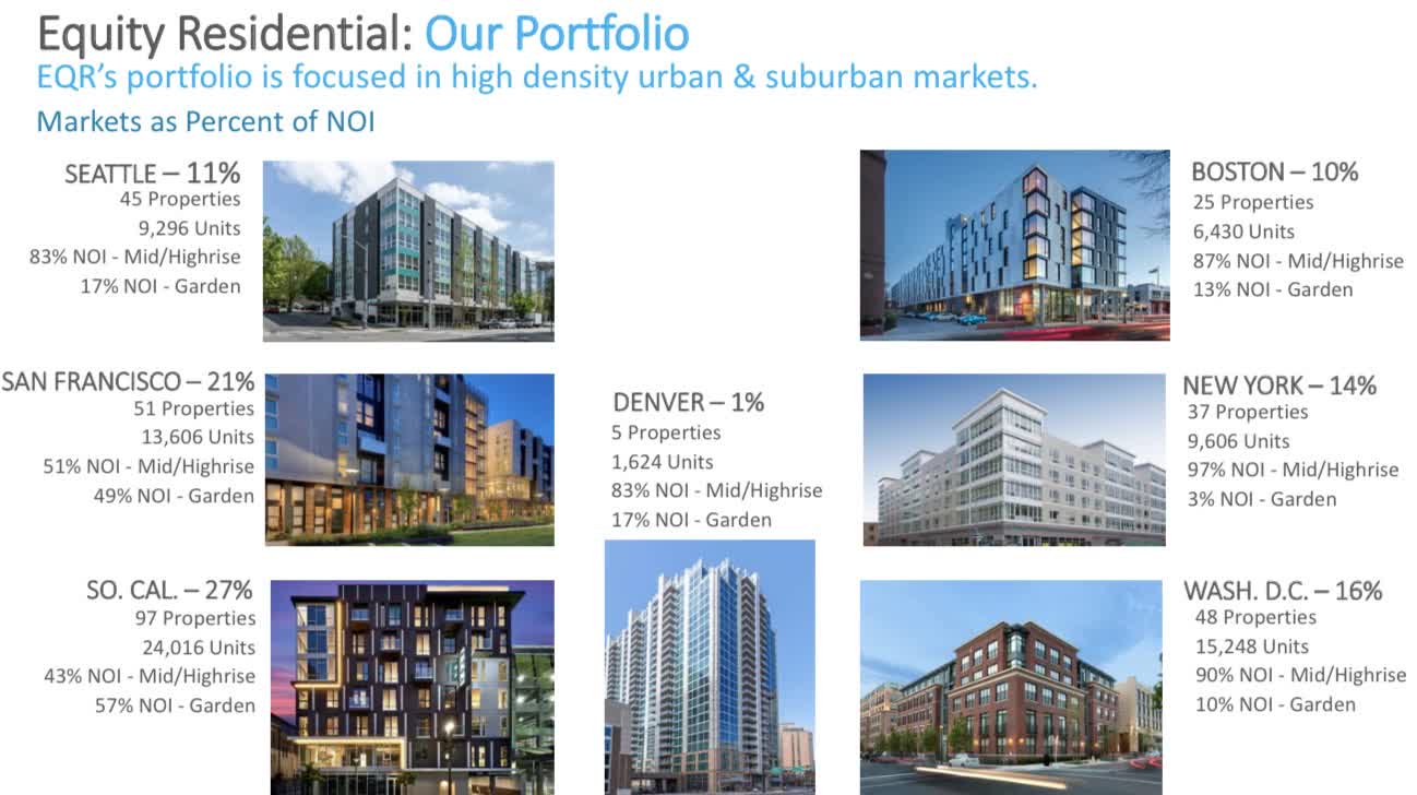 Apartment REITs On Sale Equity Residential Is A Buy (NYSEEQR