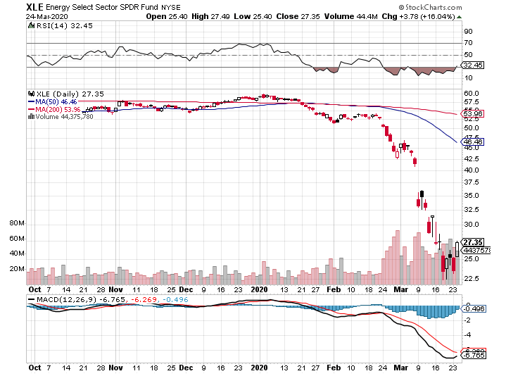 Energy Spdr Energy Etfs