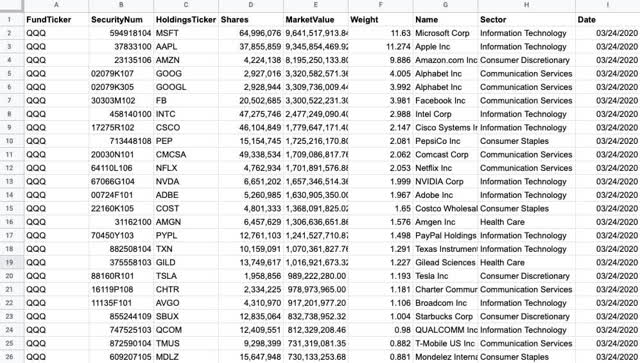 Top 102 Holdings of Invesco QQQ ETF in 2022 (By Weight)