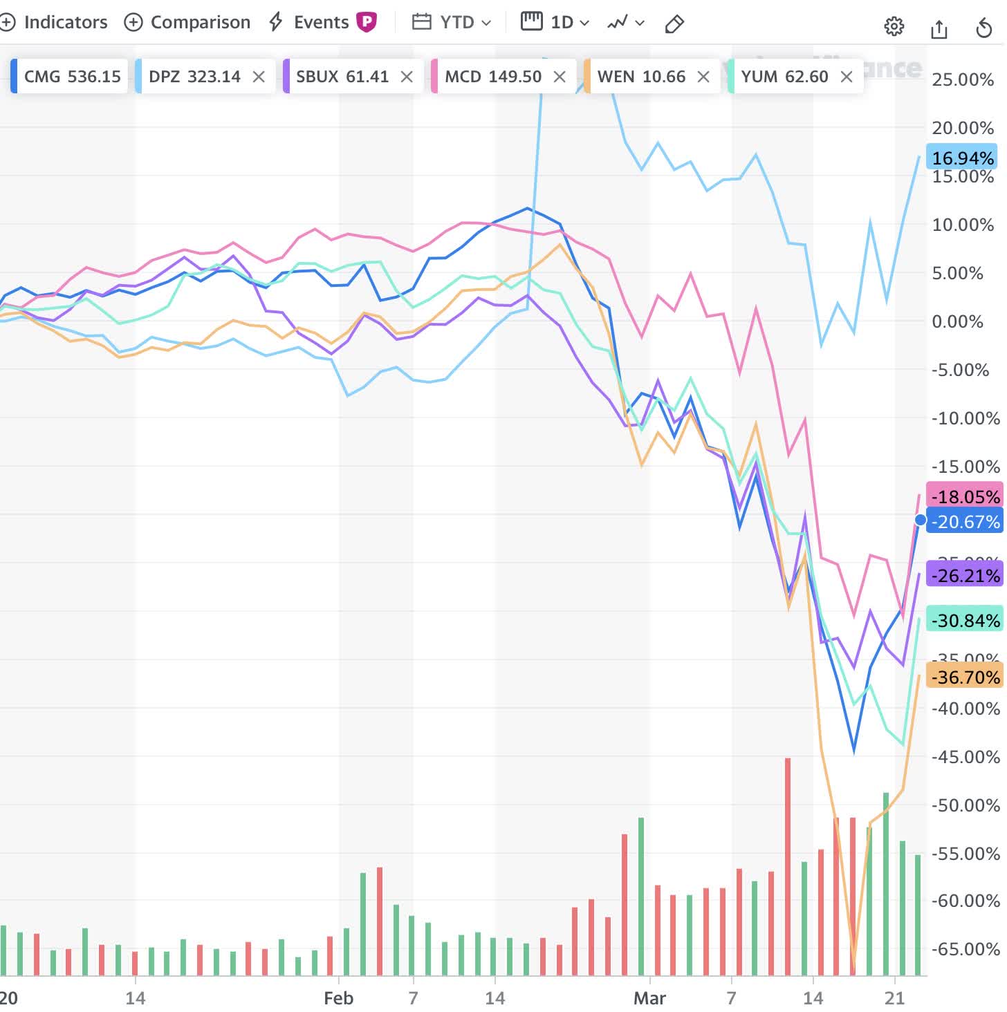 Restaurants Stocks Likely To Rebound Once Covid19 Runs Its Course In