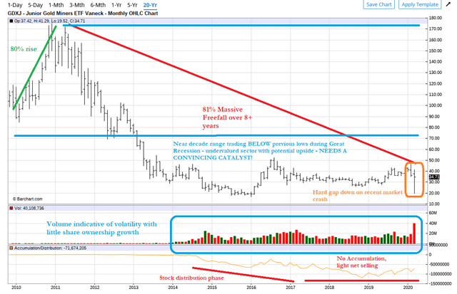 Let S Examine Where Gold Stocks Are For A Moment Seeking Alpha