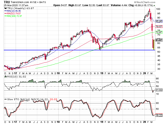 TransUnion Appears To Have Found Support At A Familiar Level (NYSE:TRU ...