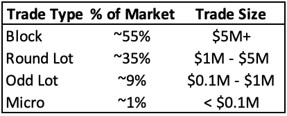 MarketAxess Corporate Bond Trade Size Tradeweb