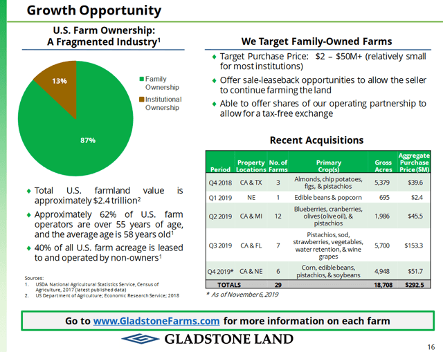 Gladstone Land Even In A Pandemic, You Have To Eat (NASDAQLAND